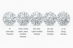 Apvalūs deimantai po padidinimo. Nuo kairės į dešinę IF visiškai skaidrus, VVS – vos matomi intarpai, VS – keli smulkūs intarpai, SI – matomi smulkūs intarpai, I – daug aiškių intarpų